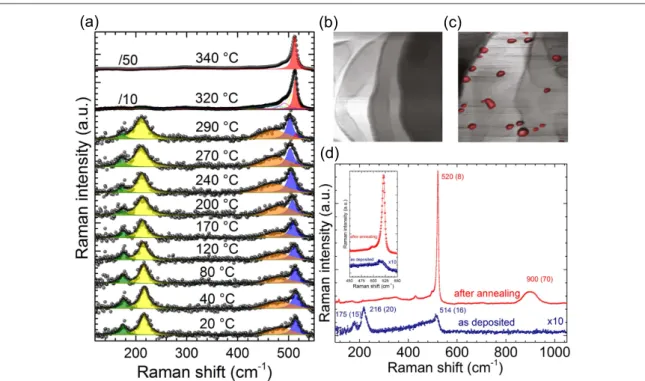 Figure 5. (a) Raman shift of the E mode of ( 3 ´ 3 ) ( 4 ´ 4 silicene as a function of temperature