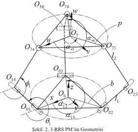 Şekil  2’de  aktif  ve  pasif  döner  mafsal  eksenlerinin  bacak düzlemleri ile kesişim noktaları sırası ile O 0i  ve O ij