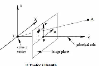 Figure 2.1. Pinhole camera model.   (Source: WEB_1) 