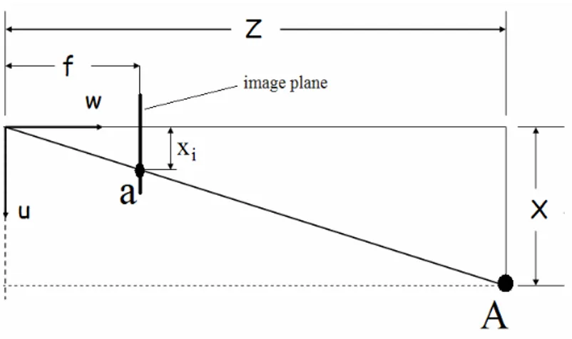 Figure 2.2. Side view of pinhole camera model.  (Source: (WEB_1) 