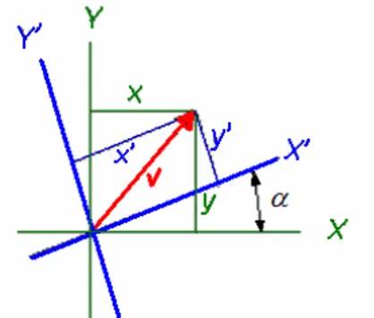 Figure 2.10 A 2D Vector v in two different reference sytems ( XY and  Y X ′ ′ ). 