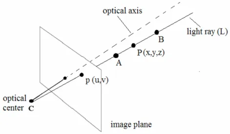 Figure 3.1. Missing of depth while projecting. 
