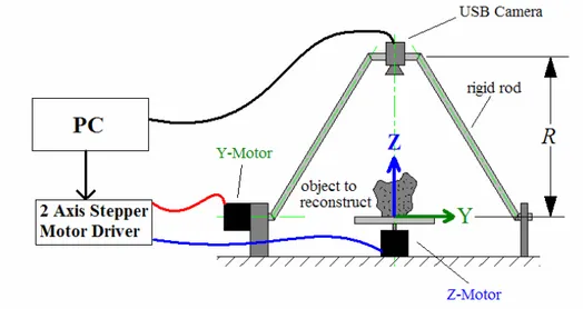 Figure 4.1. Illustration of experimetal setup used in this thesis. 