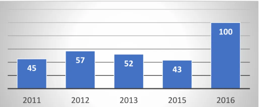 Tablo 2. 2011 Yılı Proje Başvuru Kategorisi Dağılımı 