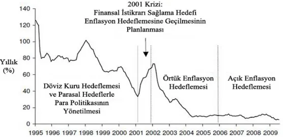 Grafik 1: 1995-2009 Döneminde Uygulanan Para Politikası Rejimleri  ve Enflasyon Gelişmeleri