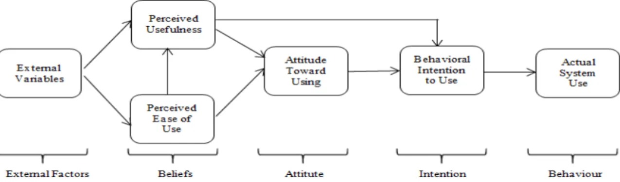Figure 1. Technology Adoption Model (Davis, Bagozzi and Warshaw, 1989) 