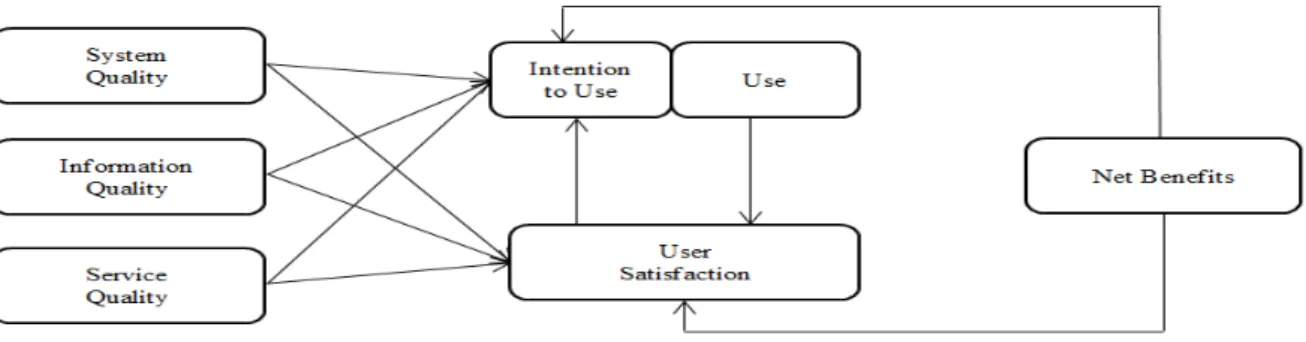 Figure 2. Information Systems Success Model (DeLone and McLean, 2003) 