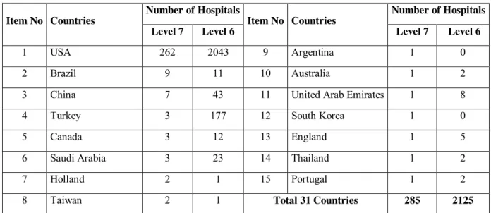 Table 2. The Numbers of EMRAM Level 6 and Level 7 Hospitals According to Countries 