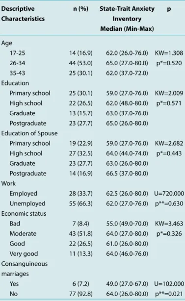 Table 2 shows the comparison of the scores obtained from  the State-Trait Anxiety Inventory before termination of  pregnancy according to obstetric characteristics of  preg-nant women