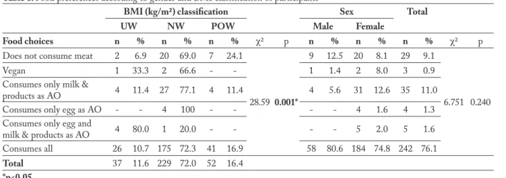 Table 1. Food preferences according to gender and BMI classification of participants