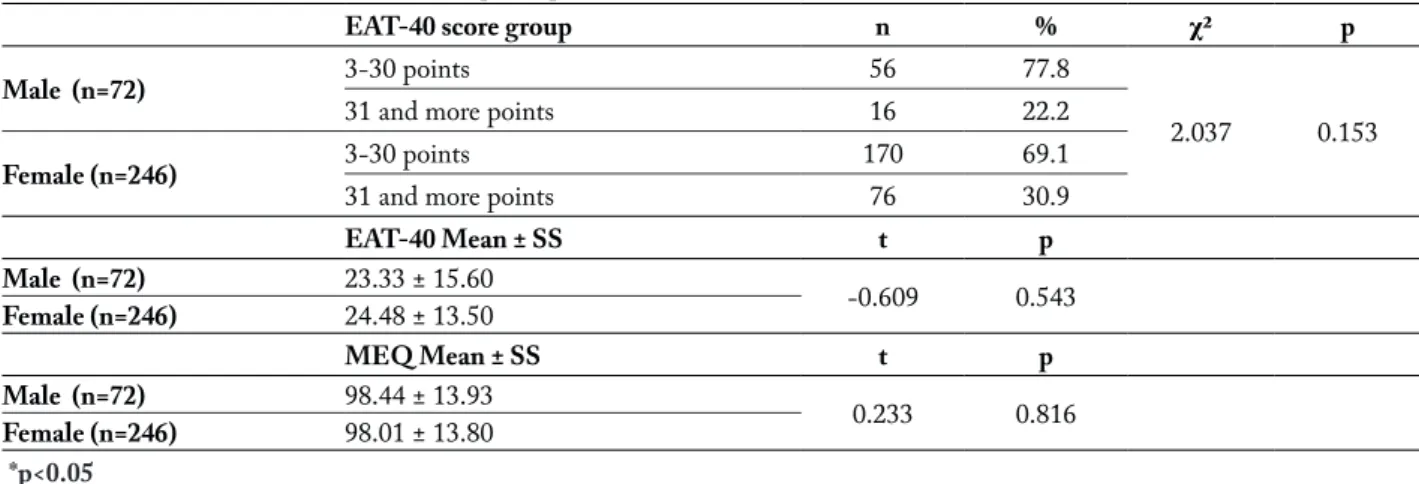 Table 4. Scores of EAT-40 and MEQ scales according to BMI classification of participants