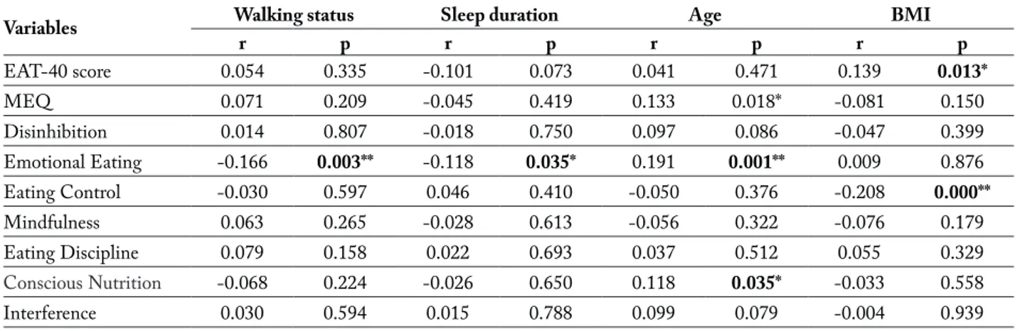 Table 7. Relationship between walking status, sleep duration, age and BMI and EAT-40, MEQ and MEQ sub-factor scores