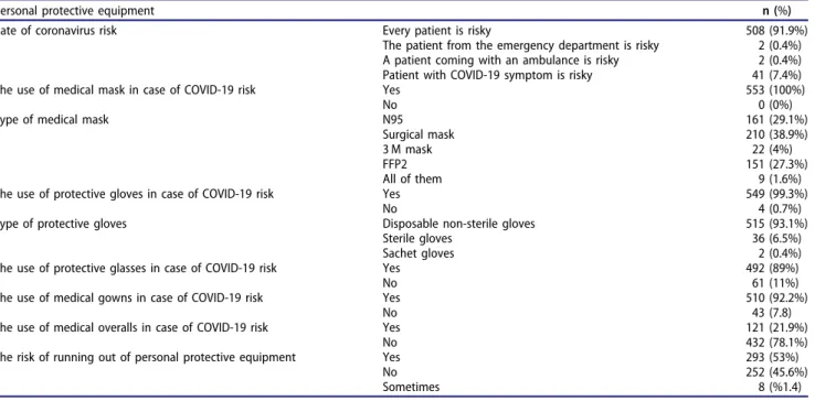 Table 2 demonstrates the frequency of participants’ responses to questions related to the use of personal protective equipment against the risk of coronavirus disease (COVID-19)