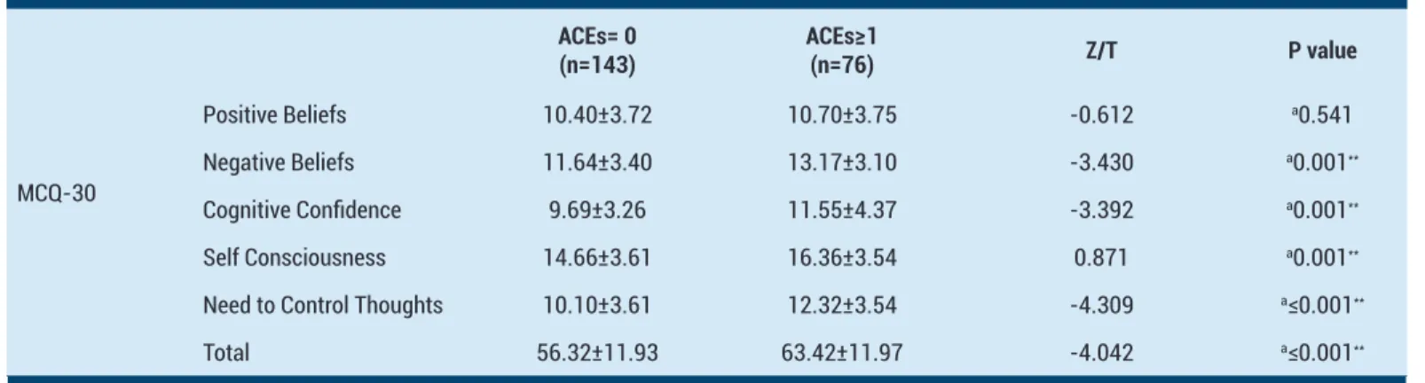 Table 2. Total and subscale scores of the MCQ-30 according to ACE scores