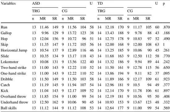 Table 7    Results for the ASD  and TD students’ pre-test  assessment of fundamental  movement skills in TRG and  CG before IPA program