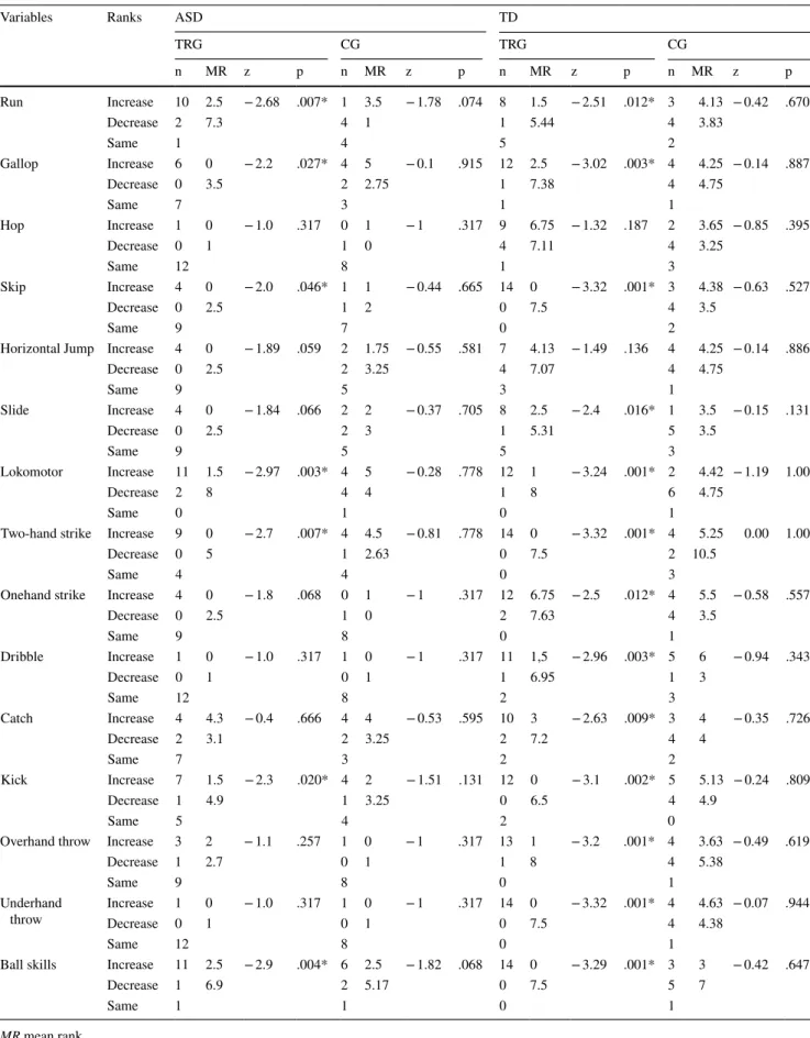 Table 9    Results for the ASD and TD students’ pre-test and post-test assessments of fundamental movement skills in TRG and CG before and  after IPA program