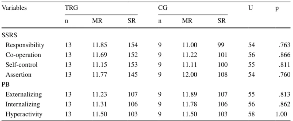 Table 13    Results for the ASD  students’ pre-test assessment  of SSRS-PF in TRG and CG  Before IPA program
