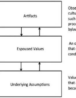 Figure 1: Organizational Culture Model  Source: Schein, (1992) 