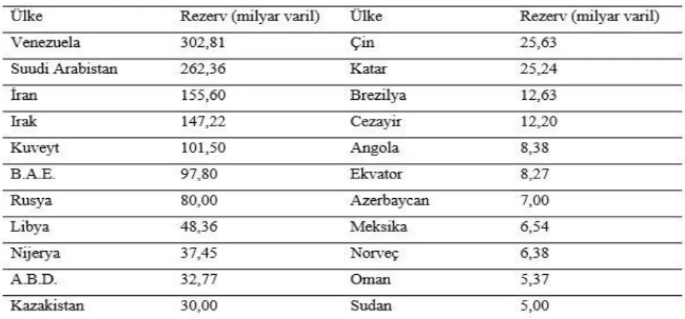 Tablo 16.  Dünya Ham Petrol Rezervleri 