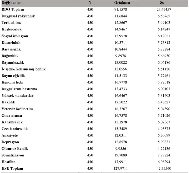 Tablo 3: Ruminatif düşünce biçimi ölçeği, young şema ölçeği ve kısa    semptom envanteri alt boyut puanları  ile ilgili tanımlayıcı istatistikler 