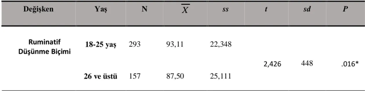 Tablo 5. Katılımcıların yaş grupları açısından ruminatif düşünme biçimine yönelik t test tablosu 