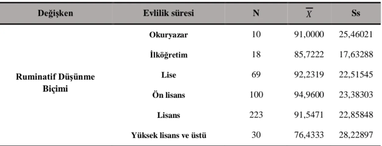 Tablo 6. Eğitim durumları  açısından ruminatif düşünme biçimine yönelik betimsel istatistikler 