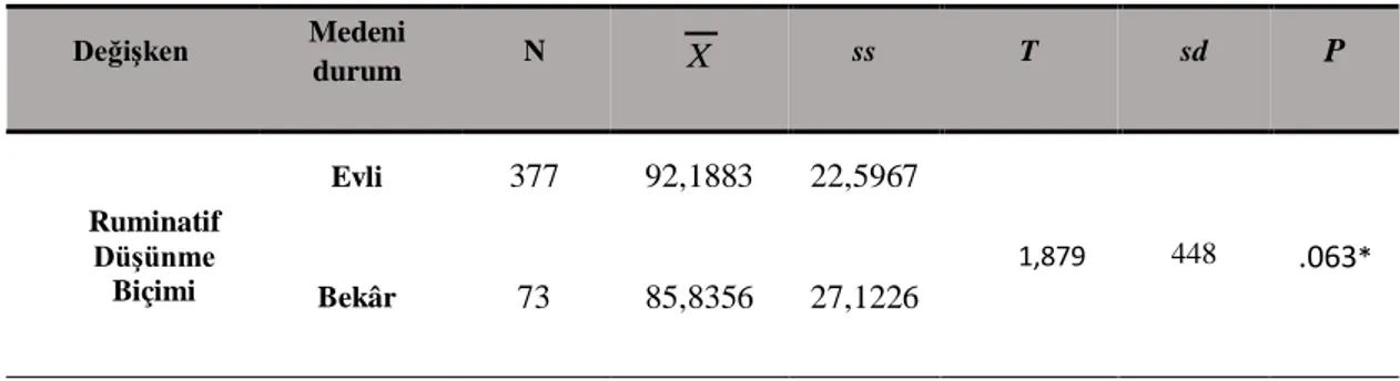 Tablo  8  incelendiğinde  ruminatif  düşünme  biçimi  düzeyinin  eğitim  durumu  değişkenine  göre  hangi  alt  gruplar  arasında  farklılaştığını  belirlemek  üzere  ANOVA  sonrası post-hoc Scheffe testi sonucuna göre eğitim grubu alt boyutlarında istatis