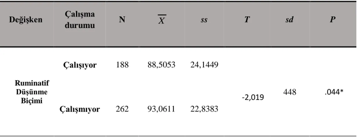Tablo 10. Katılımcıların çalışma durumu açısından ruminatif düşünme biçimine yönelik t testi tablosu 