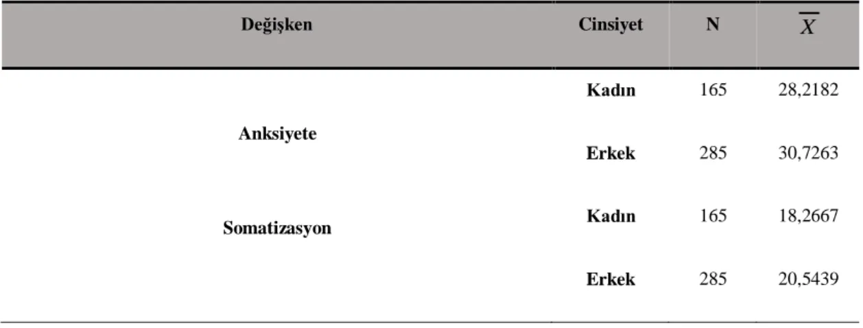 Tablo  11  incelendiğinde,  cinsiyet  değişkeninin  bağımlı  değişkenler  üzerindeki  etkisi  için  Wilks’  değeri 0,948 olduğu ve p&lt;0,001 olduğu için  ileri düzeyde anlamlı olduğu  görülmektedir  (F(5,  444)=4,866,  p&lt;0,001)