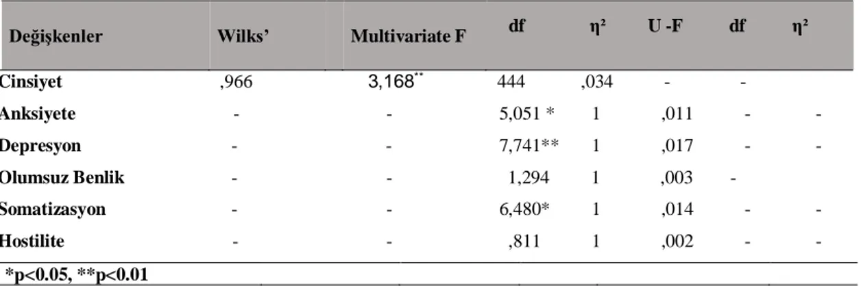 Tablo 14. Çalışma durumuna göre psikolojik belirtilerde farklılaşmanın manova testi ile incelenmesi  Değişkenler  Wilks’    Multivariate F     df              η²         U -F          df          η²  Cinsiyet                                  ,966          