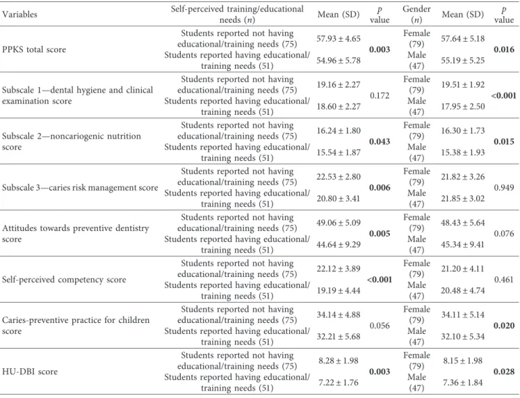 Table 1: Diﬀerences in all measures used in this study in terms of self-perceived educational/training needs and gender (n � 126)