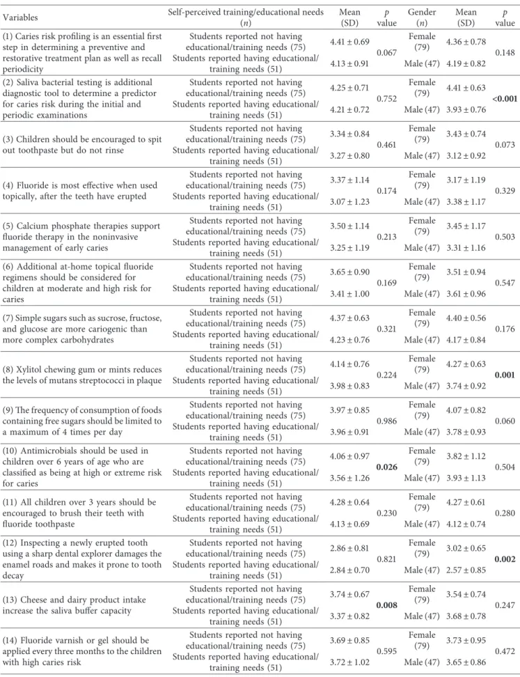 Table 2: Diﬀerences in the items of the PPKS in terms of self-perceived training/educational needs and gender (n � 126)