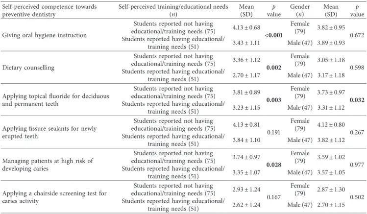 Table 4: Diﬀerences in the competence towards preventive dentistry in terms of self-perceived training/educational needs and gender (n � 126).