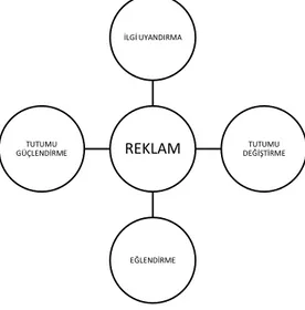 Şekil 1. Reklamın Yeni İşlevleri 