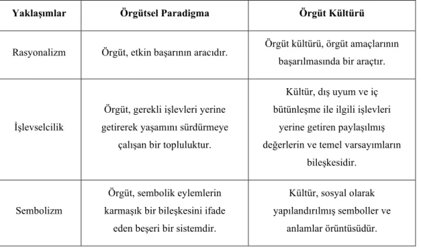 Tablo 1 Örgüt Kültürüne İlişkin Teorik Yaklaşımlar 