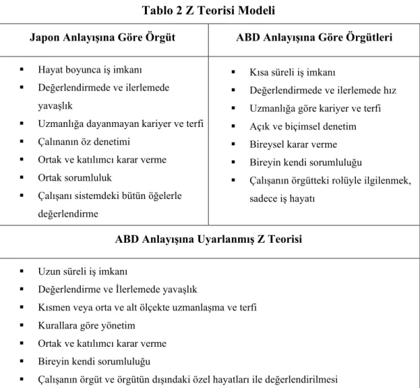 Tablo 2 Z Teorisi Modeli  