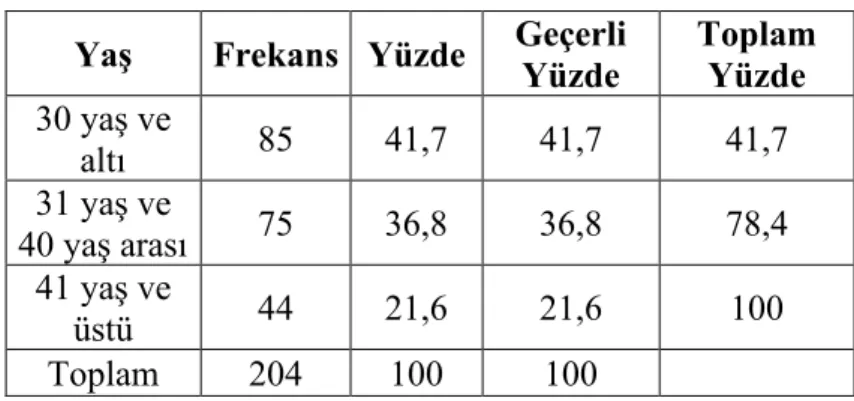 Tablo 11 Katılımcıların Medeni Duruma Göre Dağılımı Tablosu  Medeni Durum  Frekans  Yüzde  Geçerli 