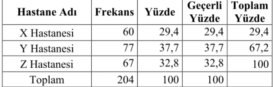 Tablo 13 Katılımcıların Son Çalıştıkları Kurumdaki Tecrübe Durumu Dağılımı  Tablosu 