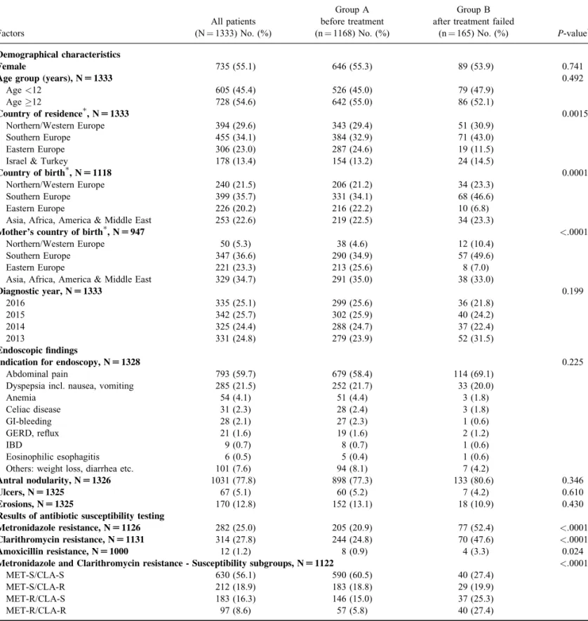 TABLE 1. Patient characteristics and clinical presentation (N ¼ 1333)