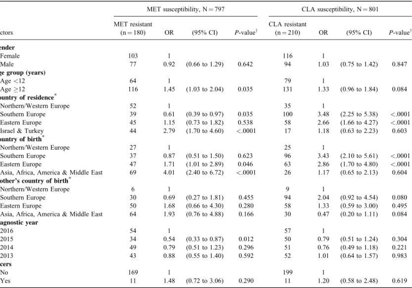 TABLE 2. Univariate analysis of factors associated with metronidazole and clarithromycin resistance among pediatric patients not previously treated for Helicobacter pylori infection