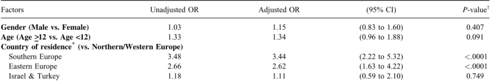 TABLE 4. Final logistic regression model for clarithromycin resistance among pediatric patients not previously treated for Helicobacter pylori infection and no missing data for all of the factors considered in the univariate analysis (n ¼ 801)