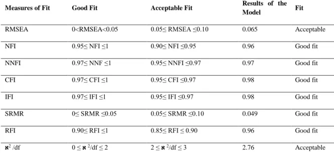 Table 3:  Fit values of confirmatory factor analysis of perceived leadership style scale 