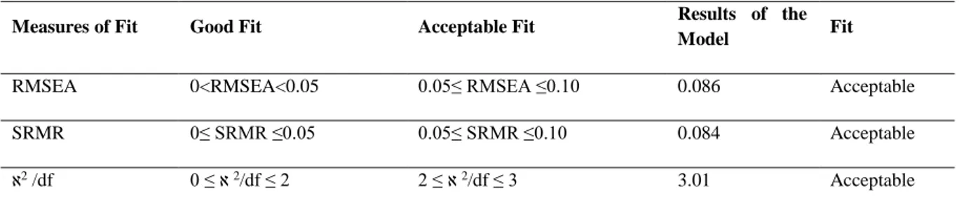 Table 9: Fit values of confirmatory factor analysis of motivation levels scale 