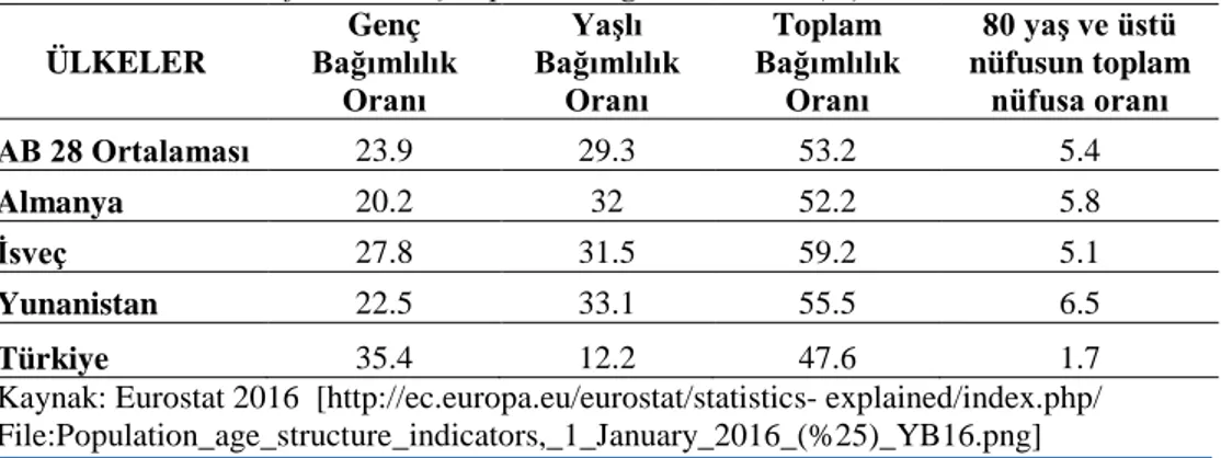 Tablo 2.  Ülkelerin Nüfusunun Yaş Aralığı Oranı (%) 2006-2016 