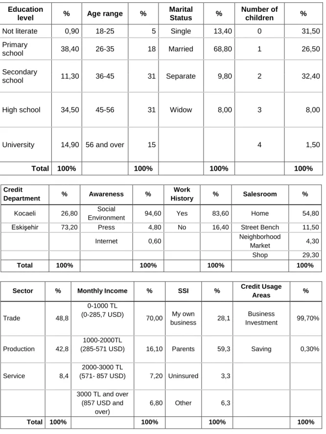 Table 1. Basic demographic and general information of women who received microcredit  Number of women participating: 336 