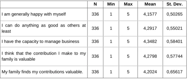 Table 4.- Descriptive Data for Empowerment II 