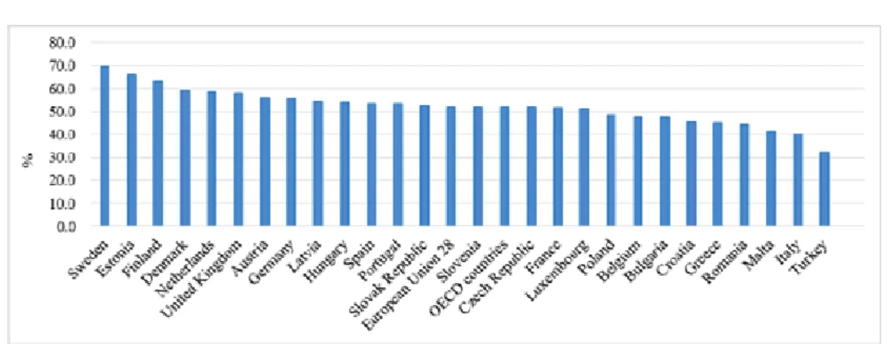 Figure 1.- LFPR of Women in Selected Countries (2016) (%) 
