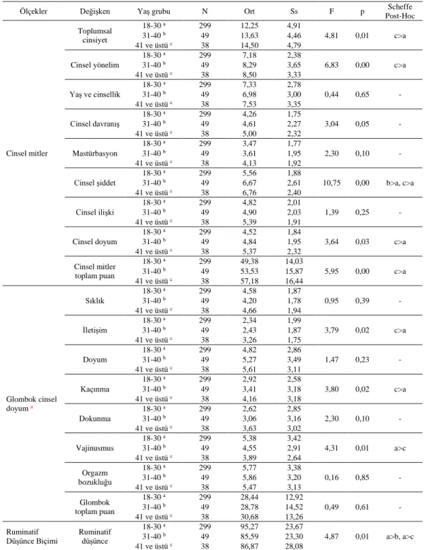 Tablo 8. Yaşa Göre Cinsel Mitler, Glombok Cinsel Doyum ve Ruminatif Düşünce  Biçimi Ölçeklerinden Elde Edilen Puan Ortalamaları, Standart Sapmaları ve 