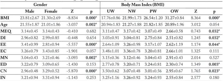 Table 1. Score of scales and subscales according to gender, age and BMI classification of participants