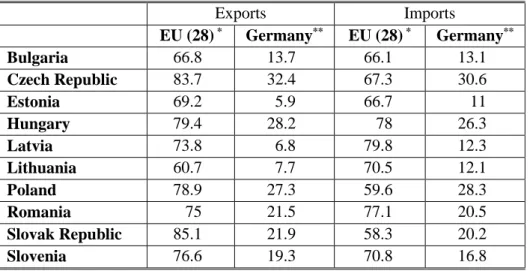 Table 1 shows that the CEECs trade within the Single Market for the most  part. As it is seen, all the ten CEECs mostly trade within the EU since the EU as an  export destination and as an import origin gets a share more than 60% for all the  CEECs